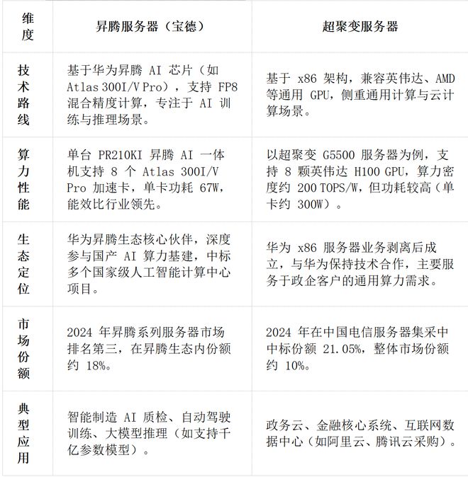 华为昇腾营收占比 50%+信创市占率第一开元棋牌试玩章盟主392亿豪赌蛇吞象！(图9)